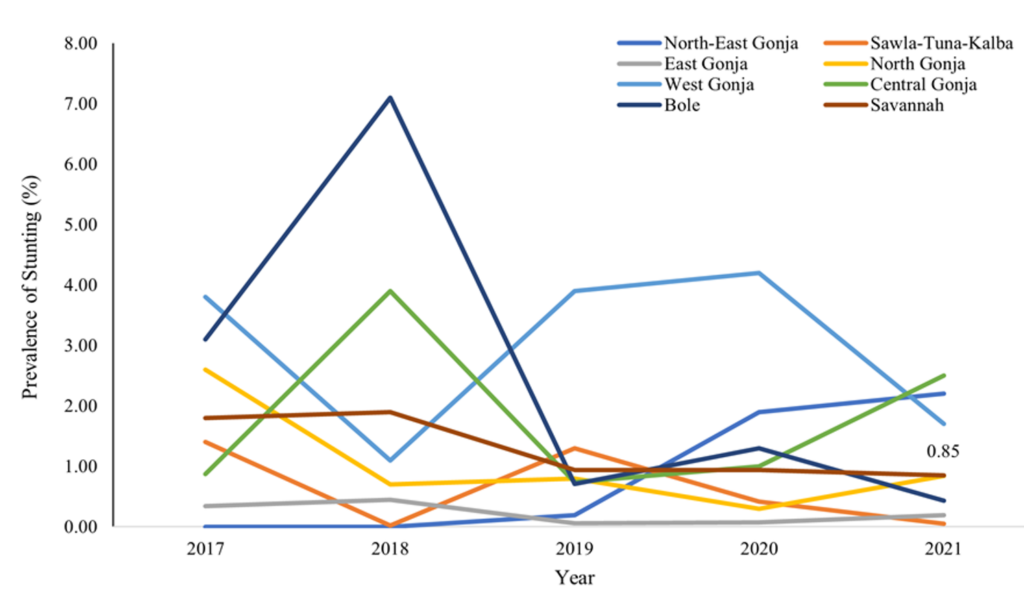 Figure 2: Trend of the prevalence of stunting among children under 5 years in Savannah Region, 2017-2021
