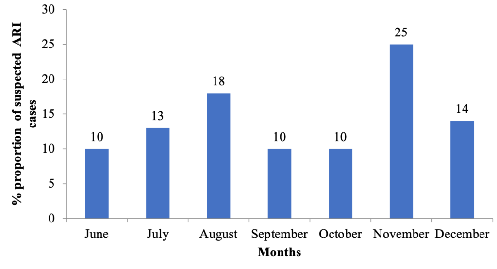 Figure 2. Distribution of suspected cases of acute respiratory infections by month in the 10 provinces of Mozambique, from June to December 2021