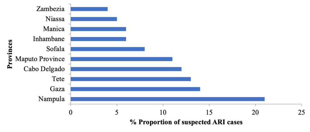 Figure 1. Distribution of suspected cases of acute respiratory infections in the 10 provinces of Mozambique, from June to December 2021