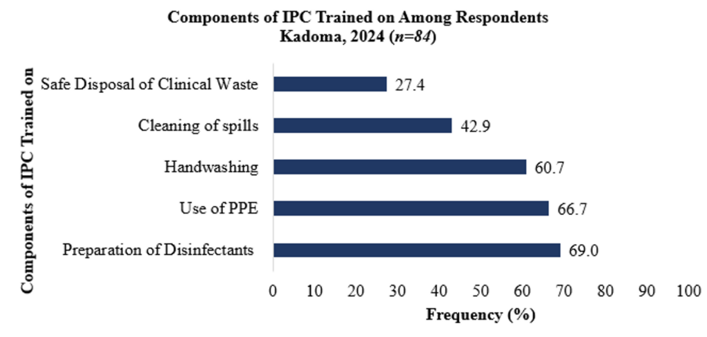 Figure 2: Components of IPC Trained Respondents in Kadoma, 2024 (n=84)