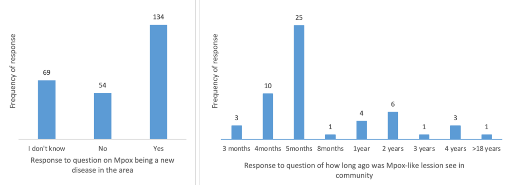 Figure 1: Frequency of responses to questions on if Mpox was a new disease in the community and when Mpox-like lesions were last seen in the community