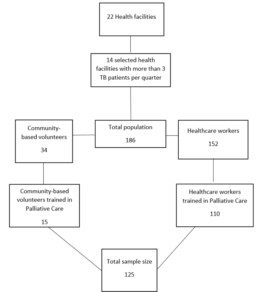 Figure 1: Sampling procedure for healthcare workers and community-based volunteers