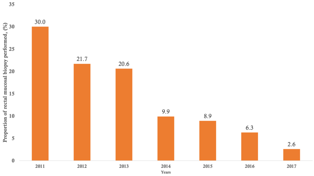 Figure 1: Distribution of patients according to the year of rectal mucosal biopsy realization