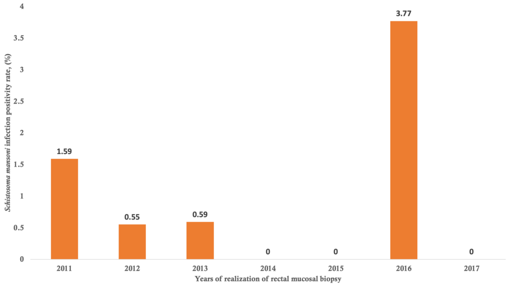 Figure 3: Distribution of patients according to the year of rectal mucosal biopsy realization and  the Schistosoma mansoni infection positivity 