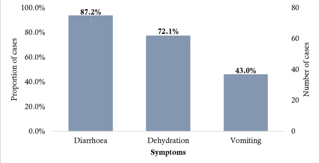 Figure 1. Distribution of cholera symptoms among cases at Gisambalang ward July 2024