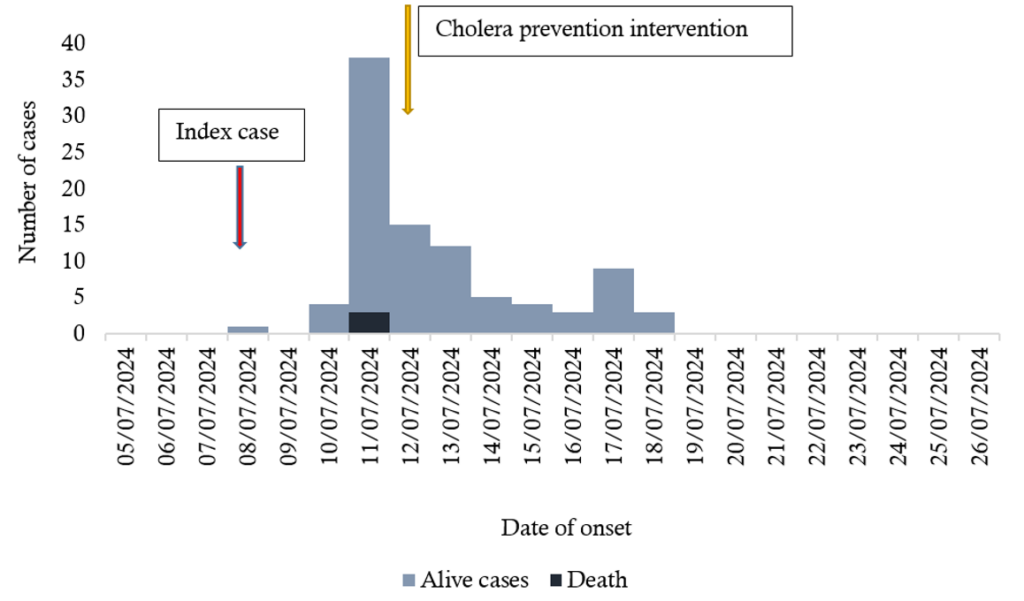 Figure 3. Epi-curve of cholera outbreak from Hanang district from 5th to 26th July 2024