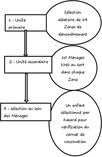 Figure 1: Schéma de sélection des participants à l’étude 
