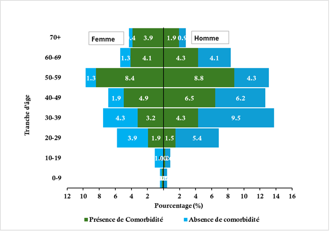 Figure 2 :  Réparation des cas de séquelle post-Covid-19 par âge, sexe, et l’existence des comorbidités chez les patients hospitalisés CHR Lomé-Commune de 2020-2021