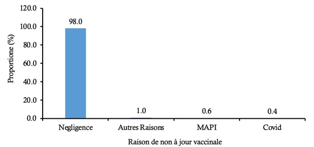              Figure 3 : Raisons de non à jour vaccinal selon les déclarations des enquêtés dans la région maritime en avril 2023