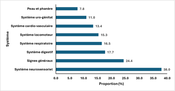 Figure 3 : Répartition des séquelles selon le système touché et les signes généraux au CHR Lomé-Commune de 2020-2021