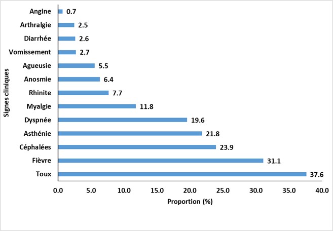 Figure 1: Répartition des cas de Covid-19 au CHR Lomé-Commune du 2020 au 2021 selon les signes observés lors de la maladie (n=848)