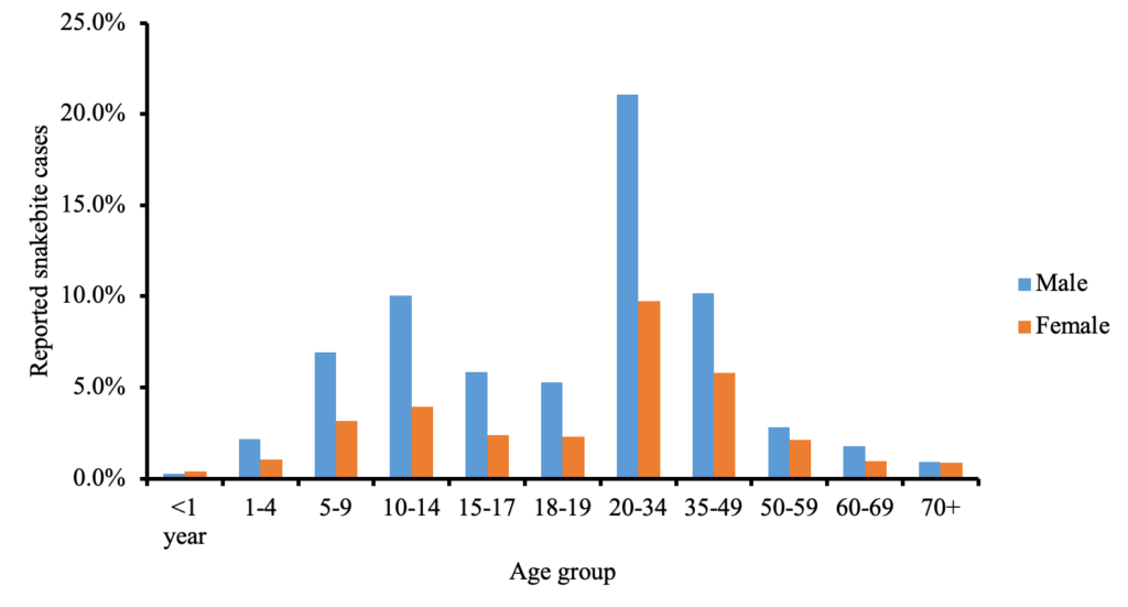 Figure 1: Age and sex distribution of cumulative snakebite cases, Savannah Region, 2018-2022
