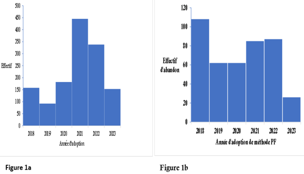 Figure 1 : Évolution de l'adoption des méthodes contraceptives de longue durée d’action (Figure 1a) et la proportion d'abandon (Figure 1b) par année dans le district de Kloto de 2018 à 2023