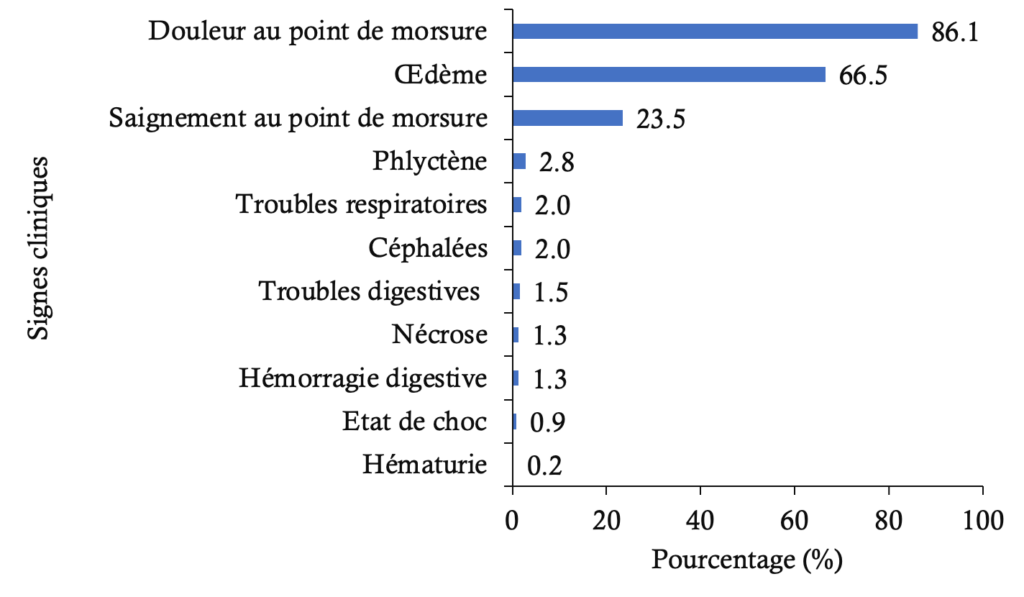 Figure 1: Répartition des signes cliniques d'EMS au CHR Atakpamé de janvier 2020 à décembre 2023 