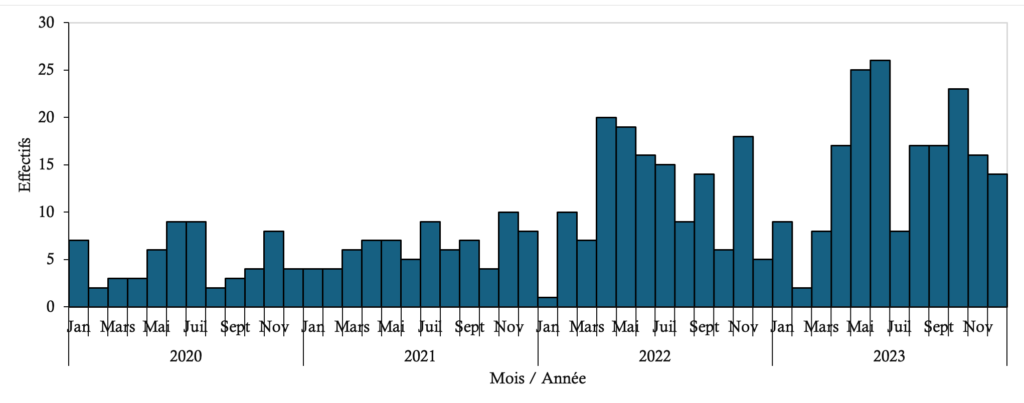 Figure 2 : Evolution du nombre de cas d’EMS selon la période de morsure au CHR Atakpamé de janvier 2020 à décembre 2023
