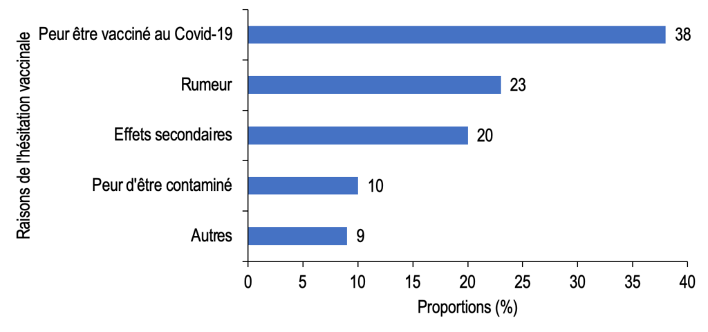 Figure 2: Raisons de l’hésitation vaccinale évoquées par les enquêtés dans l’étude sur les facteurs associés à l’hésitation vaccinale dans la région maritime en Avril 2023, Togo