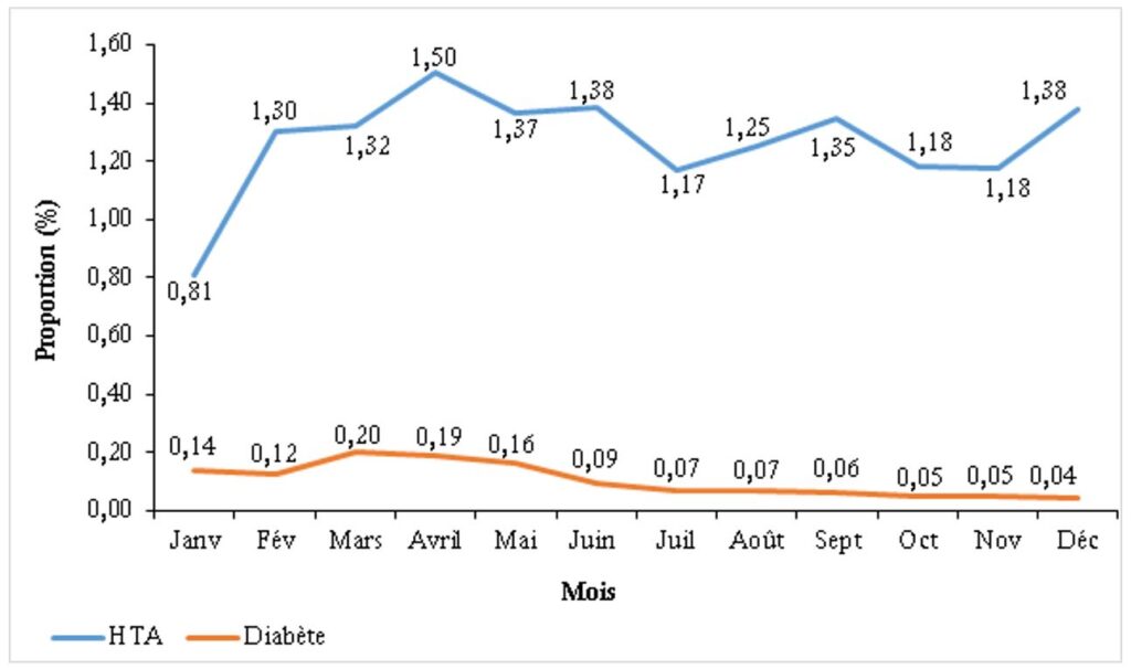 Figure 3 : Evolution temporelle des prévalences hospitalières HTA et du diabète du 1er janvier au 31 décembre 2023 dans le district sanitaire de Golfe
