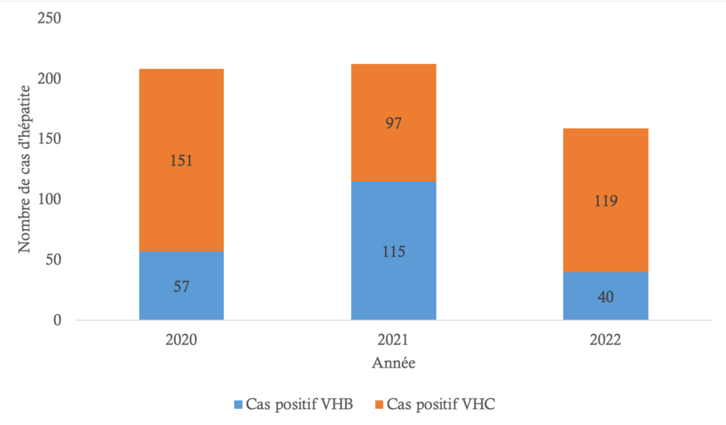 Figure 1 : Evolution de l’effectif des primo-donneurs au CNTS Lomé de 2020 à 2022