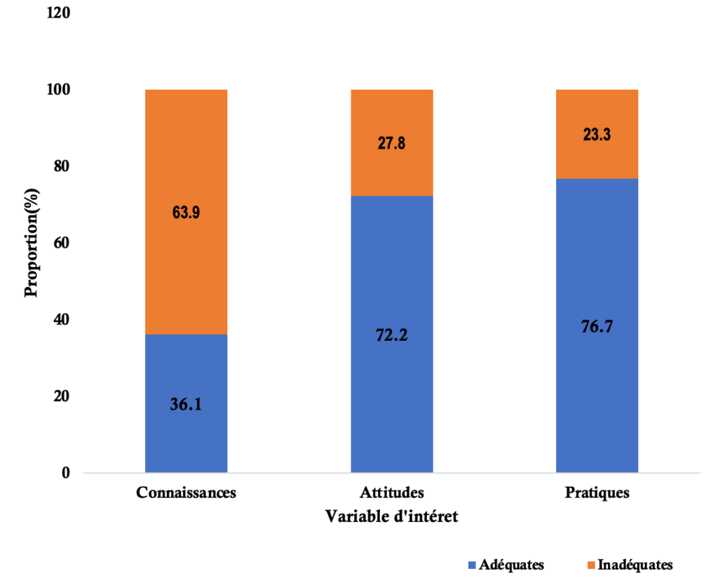 Figure 1: Evaluation des connaissances attitudes et pratiques des prescripteurs sur l'antibiothérapie et la résistance aux antibiotiques, Région de la Kara, 2024