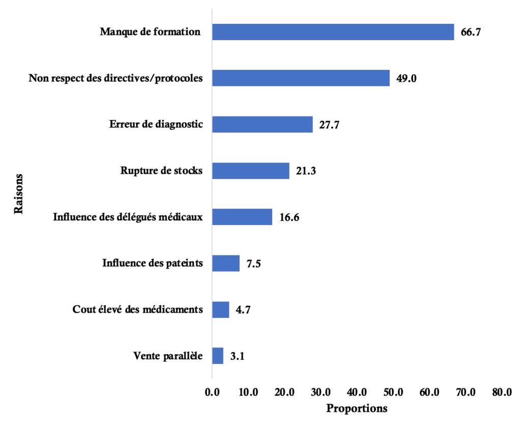 Figure 2: Raisons influençant la prescription des antibiotiques évoquées par les prescripteurs, Région de la Kara, 2024