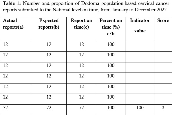 Table 1: Number and proportion of Dodoma population-based cervical cancer reports submitted to the National level on time, from January to December 2022