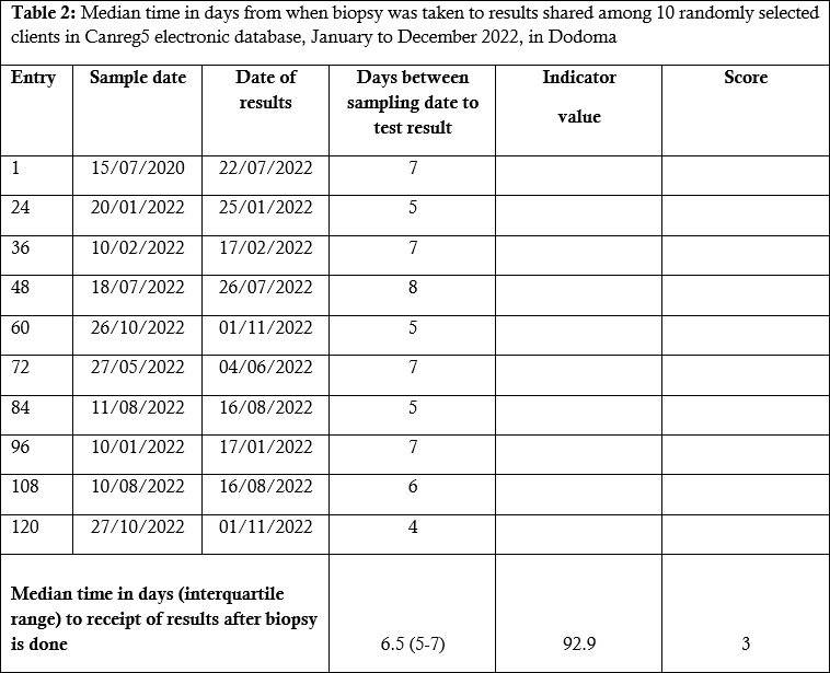 Table 2: Median time in days from when biopsy was taken to results shared among 10 randomly selected clients in Canreg5 electronic database, January to December 2022, in Dodoma