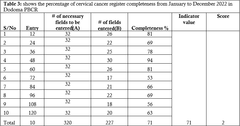 Table 3: shows the percentage of cervical cancer register completeness from January to December 2022 in Dodoma PBCR