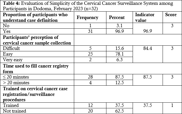 Evaluation of Simplicity of the Cervical Cancer Surveillance System among Participants in Dodoma, February 2023 (n=32)