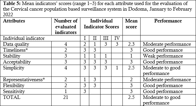 Table 5: Mean indicators’ scores (range 1–3) for each attribute used for the evaluation of the Cervical cancer population based surveillance system in Dodoma, January to February 2022