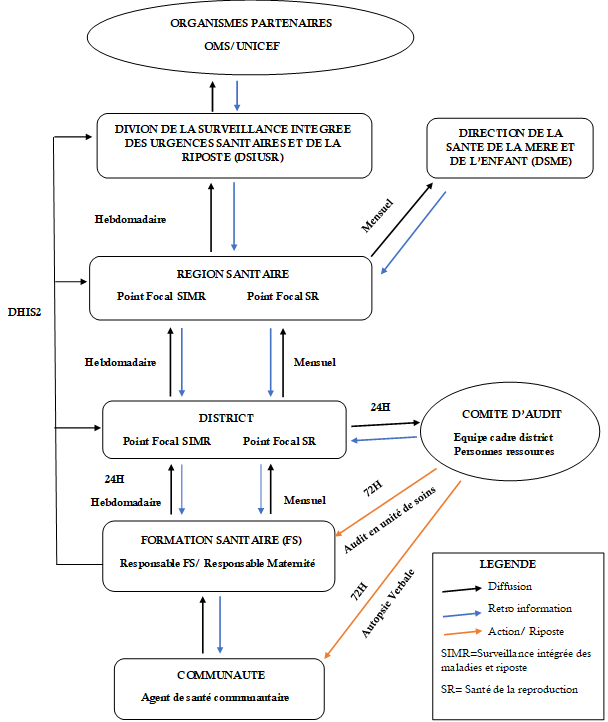Figure1: Circuit de notification et de transmission des données de surveillance des décès maternels au Togo