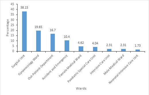 Figure 2: Frequency distribution of organisms by ward