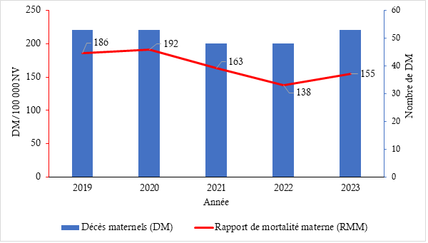 Figure2: Evolution des décès maternels et du rapport de mortalité maternel de 2019 à 2023, Région maritime, Togo