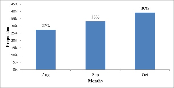 Figure 3: New Arrivals from Somalia to Kenya by Months 2021