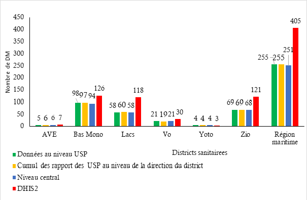 Figure 4: Répartition des décès maternels par district d’enregistrement du décès et selon les niveaux de gestion des données de 2019 à 2023, Région Maritime, Togo