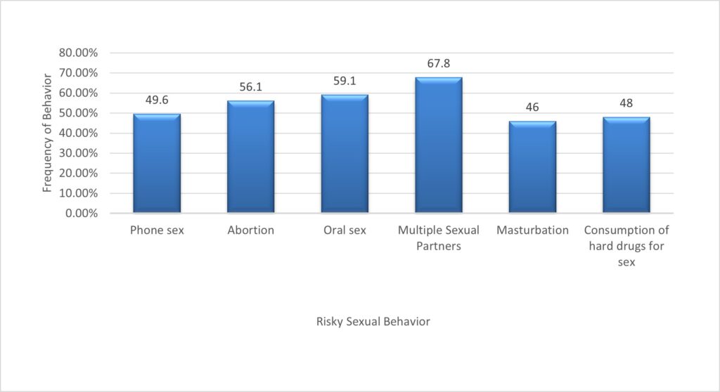 Figure 1: Prevalence of Risky Sexual Behaviour of Respondents