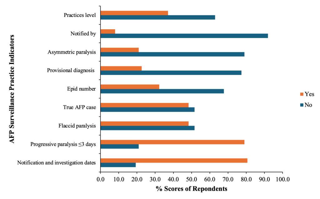 Figure 2: Practices of health personnel towards AFP surveillance implementation in selected districts in the Western North region