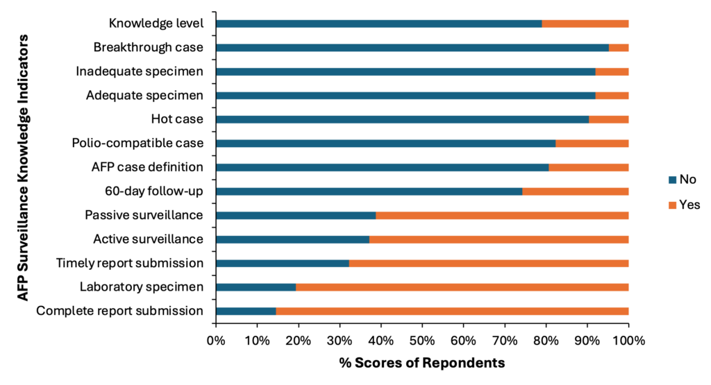 Figure 1: Knowledge of health personnel engaged in AFP surveillance in selected districts in the Western North region