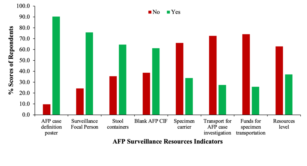 Figure 3: Resources gap in the implementation of AFP surveillance in selected districts in the Western North region