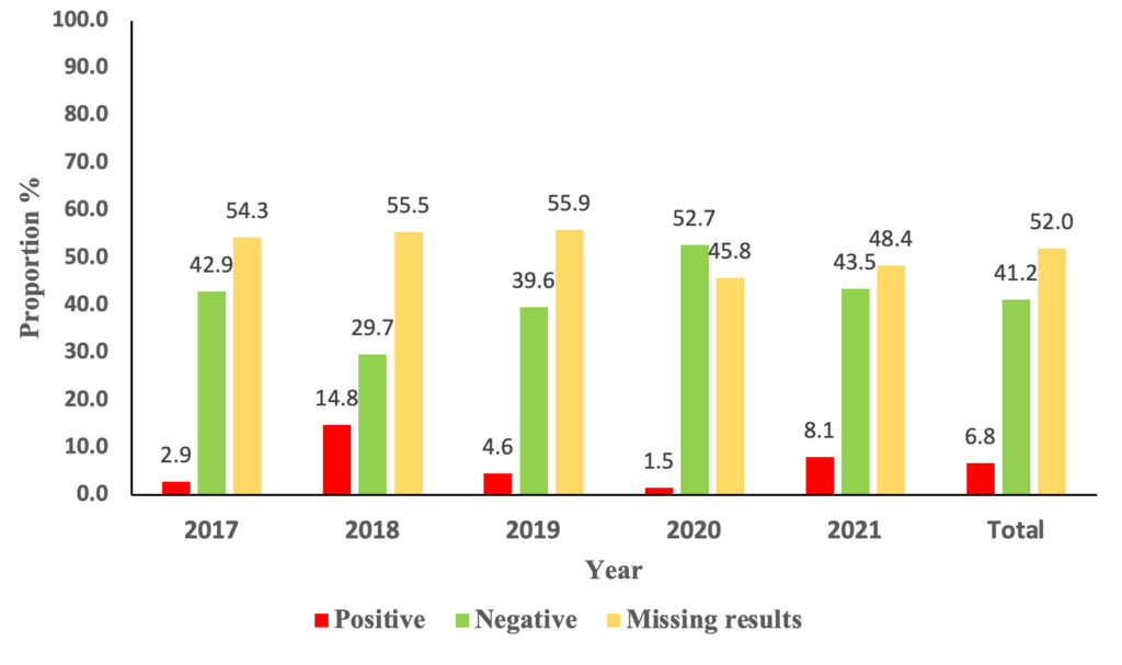 Figure 2: Distribution of rotavirus Elisa Test Results per year at Kilifi County Hospital, 2017-2021 