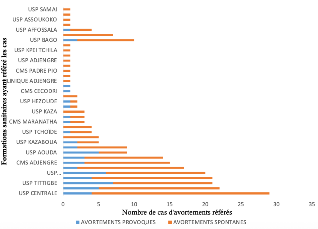 Figure 2 : Répartition des cas d’avortement référés par unité de soins périphérique de provenance, district sanitaire de Sotouboua de 2020 à 2023.