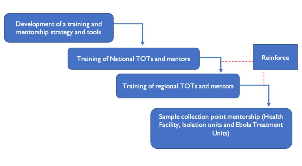 Figure 2: A schematic of the Rapid Cascade training to improve the capacity of Laboratory response teams in Uganda, 2022