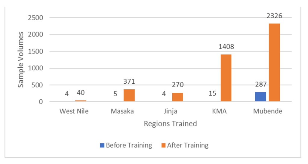 Figure 3; Number of EVD samples collected from September to December 2022 (Source -Results dispatch system) following roll out of the Rapid Cascade training to improve capacity of Laboratory response teams in Uganda, 2022