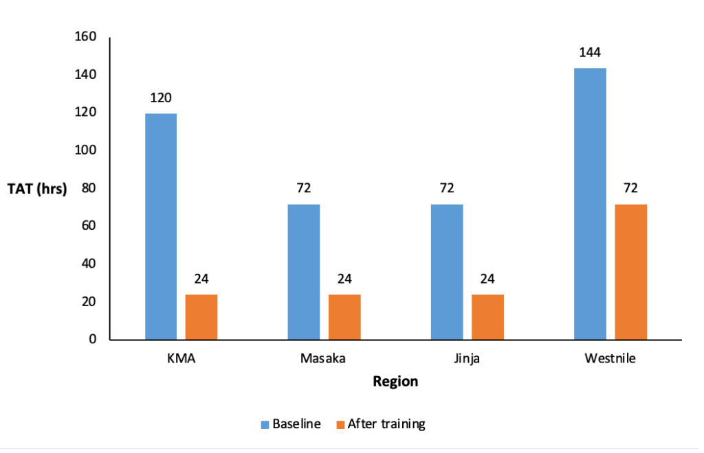 Figure 4: Comparison of average turnaround time of EVD results pre and post training by region, Sep to Dec 2022, following the roll out of the Rapid Cascade training to improve the capacity of Laboratory response teams in Uganda, 2022