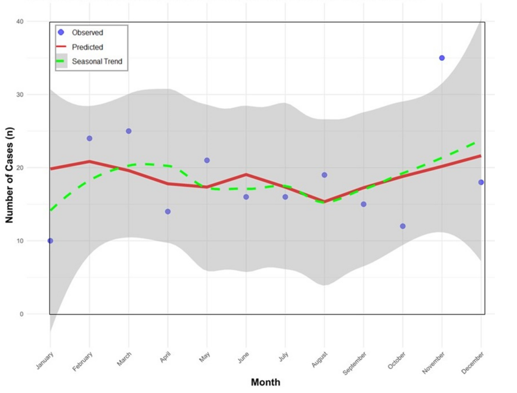 Figure 3: Poisson Regression: Seasonal effect on monthly rabies cases in Zambia: 2013- 2022
