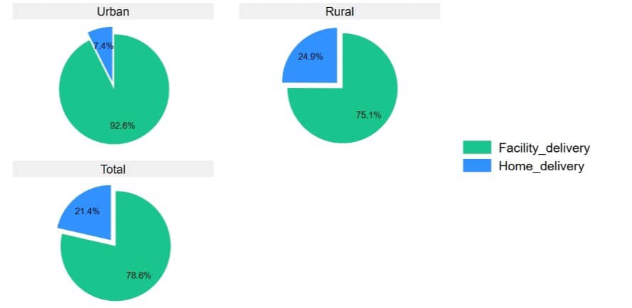 Figure 1: Prevalence of home delivery in Asutifi North District, Ghana 