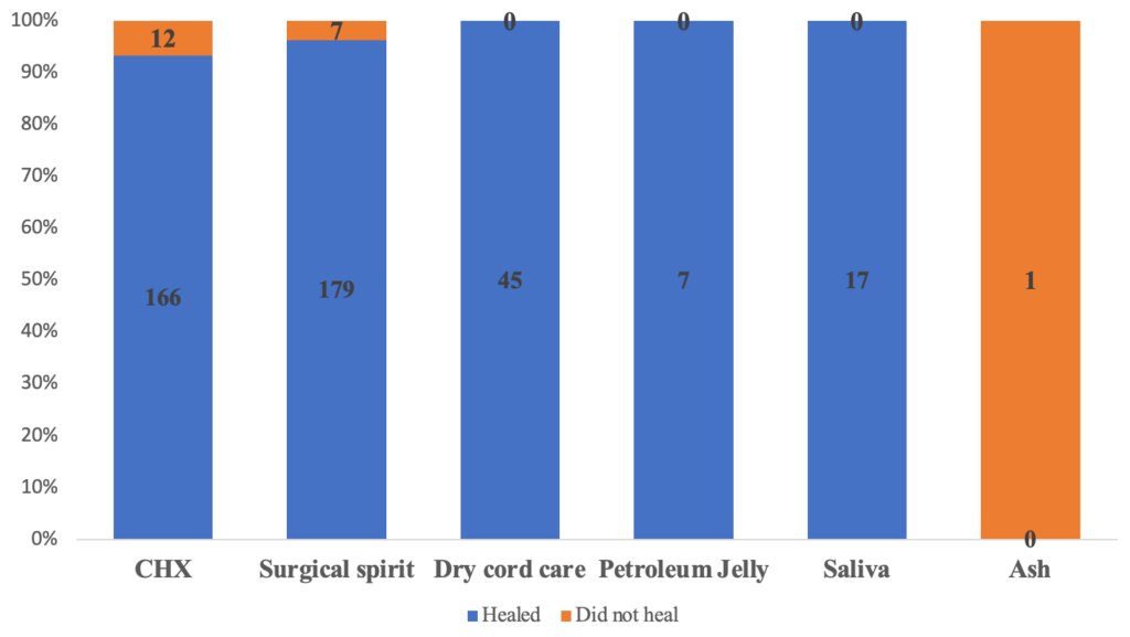Figure 1 Cord-care outcomes per the various cord-care interventions used by mothers.