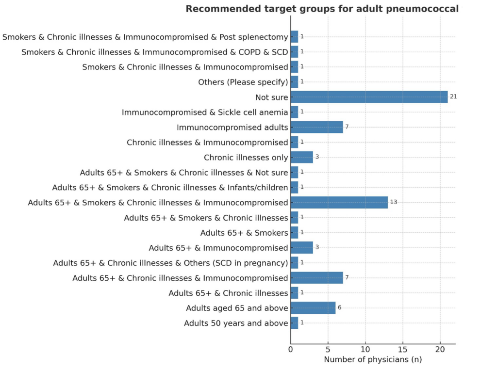 Figure 2: Knowledge of the recommended target population for adult pneumococcal vaccines, N=73 (Note: Some categories appear repeated because participants could select multiple target groups, and combined responses were recorded as distinct categories.)