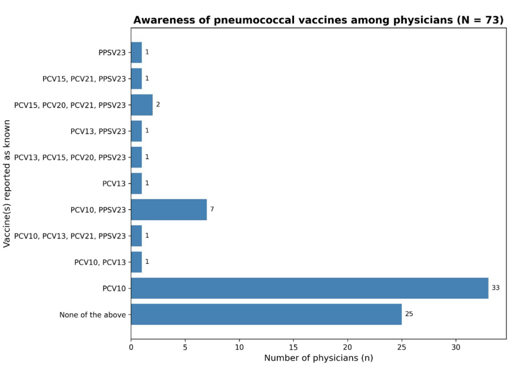 Figure 1: Knowledge of the adult pneumococcal vaccines (Note: Categories that appear combined reflect participants who selected multiple vaccine options, as multiple responses were allowed.)