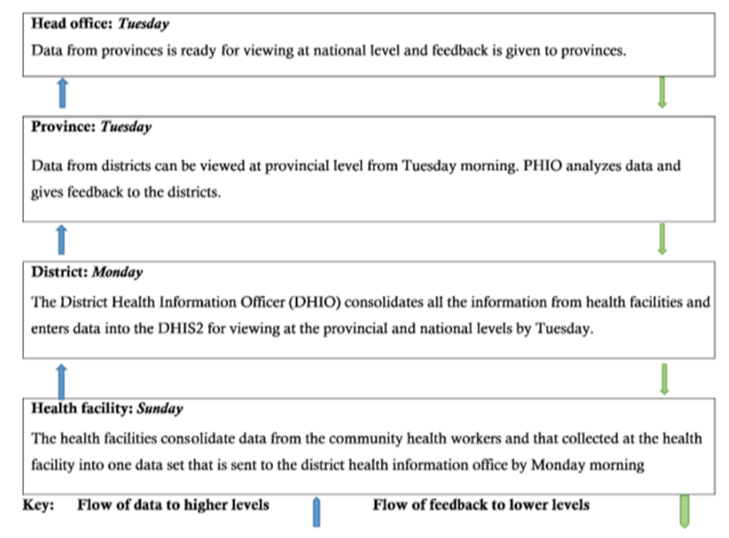 Figure 1: Flow of information in the Weekly Disease Surveillance System, Zimbabwe