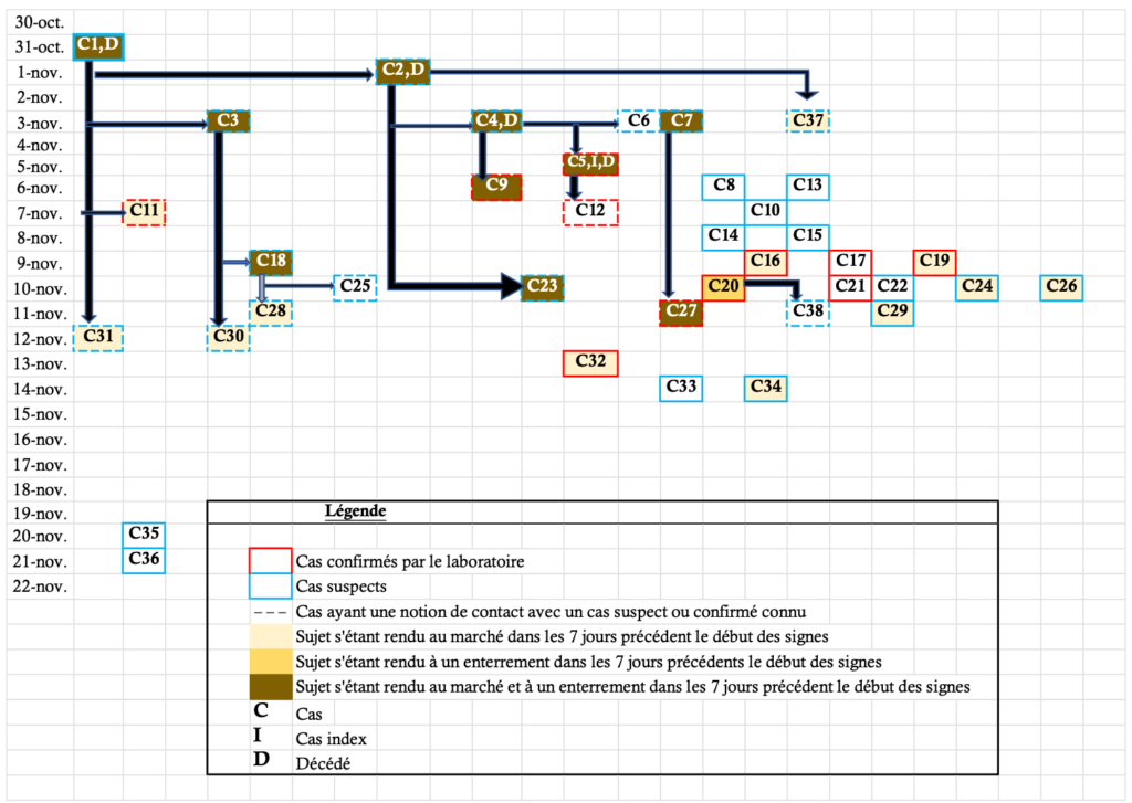 Figure 1 . Chaine de transmission des cas de choléra dans le district des lacs en Novembre 2021.